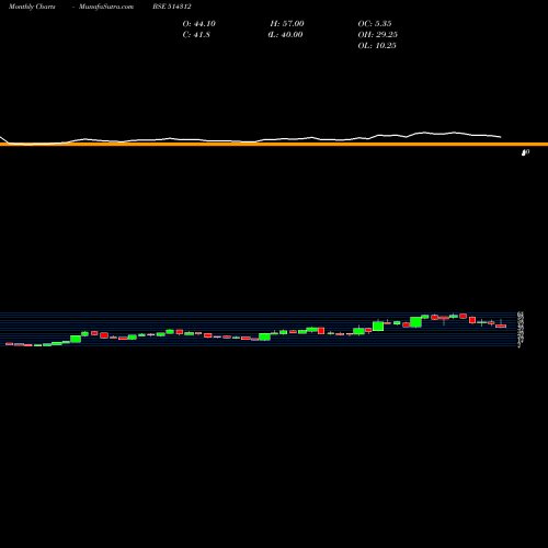 Monthly charts share 514312 JAY HIND SYN BSE Stock exchange 