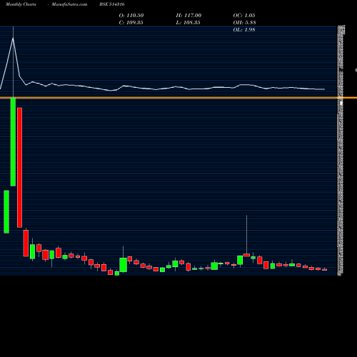 Monthly charts share 514316 RAGHUVIR SYN BSE Stock exchange 