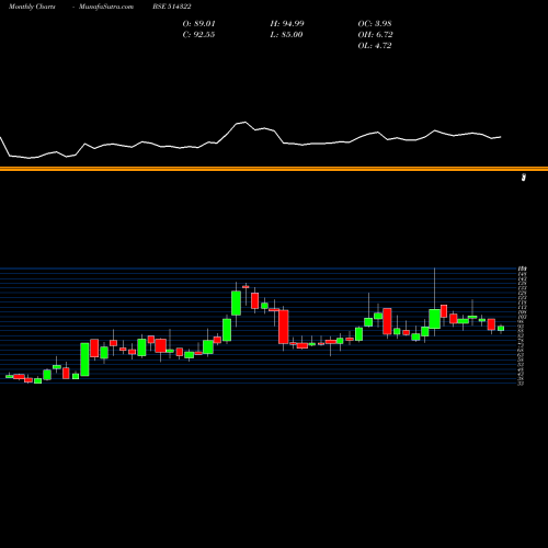 Monthly charts share 514322 KAMADGIRI BSE Stock exchange 