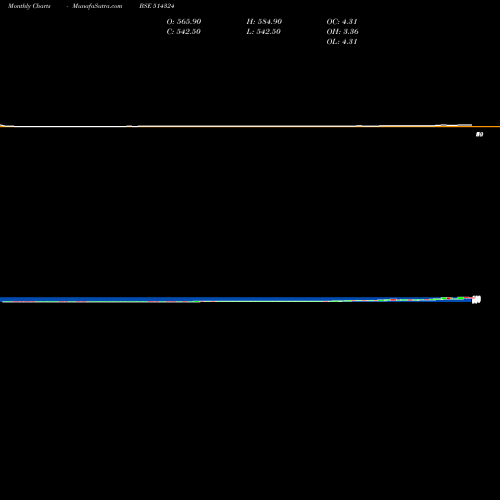 Monthly charts share 514324 OMNITEX IND. BSE Stock exchange 