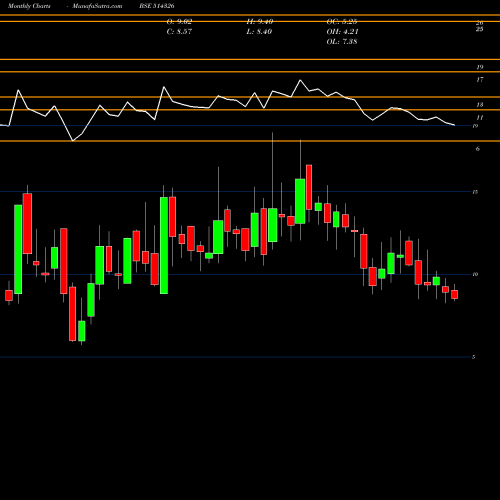 Monthly charts share 514326 PATSPIN INDI BSE Stock exchange 