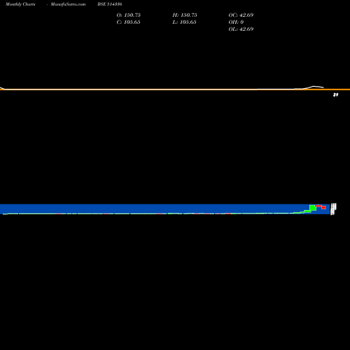 Monthly charts share 514336 GENESIS BSE Stock exchange 