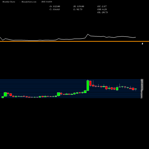 Monthly charts share 514358 EVERLON SYN. BSE Stock exchange 