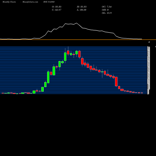 Monthly charts share 514360 KRRAIL BSE Stock exchange 