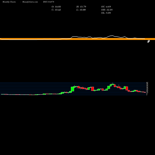 Monthly charts share 514378 YARN SYNDICA BSE Stock exchange 