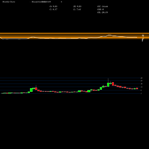 Monthly charts share 514386 GUJ COTEX BSE Stock exchange 