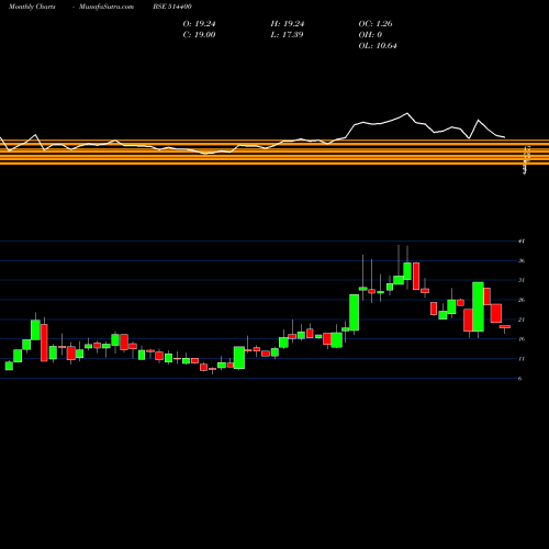 Monthly charts share 514400 GARWARE SYN. BSE Stock exchange 