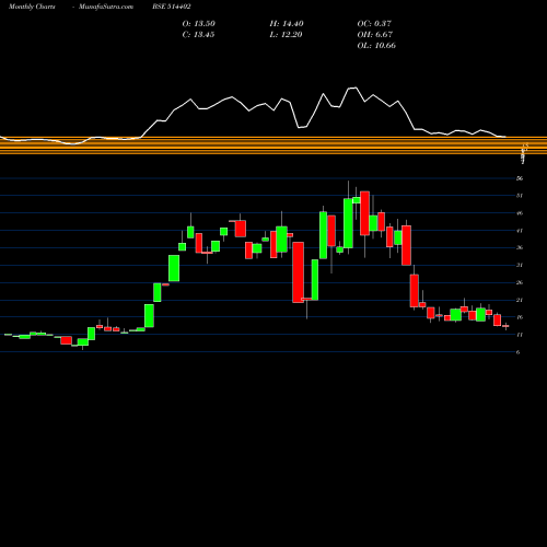 Monthly charts share 514402 SHARAD FIBRE BSE Stock exchange 