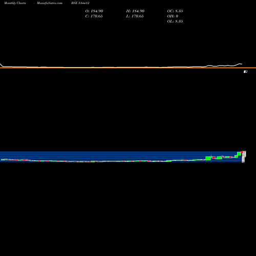 Monthly charts share 514412 SARUPINDUS BSE Stock exchange 