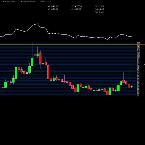 Monthly charts share 514418 MANORG BSE Stock exchange 