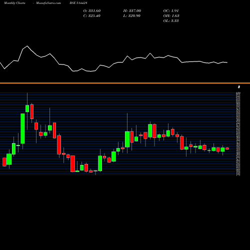 Monthly charts share 514428 HINDU.ADHESI BSE Stock exchange 
