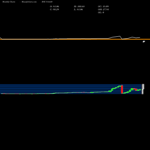 Monthly charts share 514440 BPTEX BSE Stock exchange 