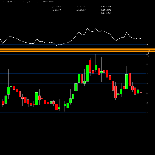 Monthly charts share 514442 SRI KPR IND BSE Stock exchange 