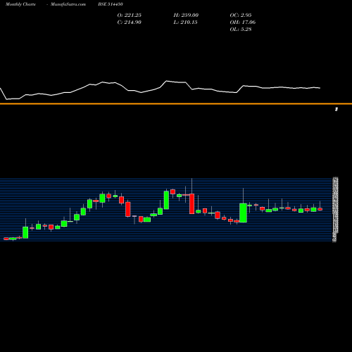 Monthly charts share 514450 MAHA.RUBTECH BSE Stock exchange 