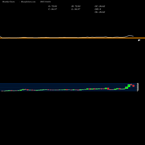 Monthly charts share 514454 SOUTH.LATEX BSE Stock exchange 