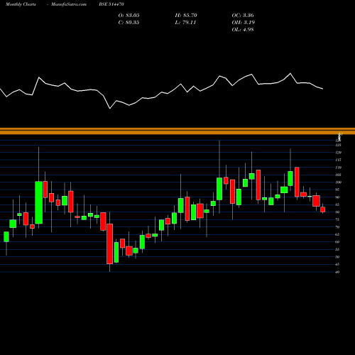 Monthly charts share 514470 WIMSOME TEXT BSE Stock exchange 