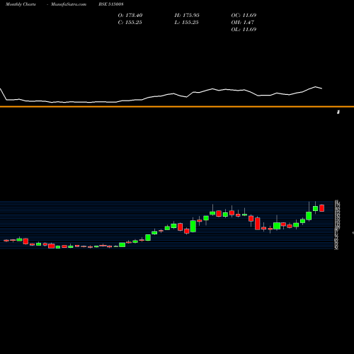 Monthly charts share 515008 MOD.INSUL. BSE Stock exchange 