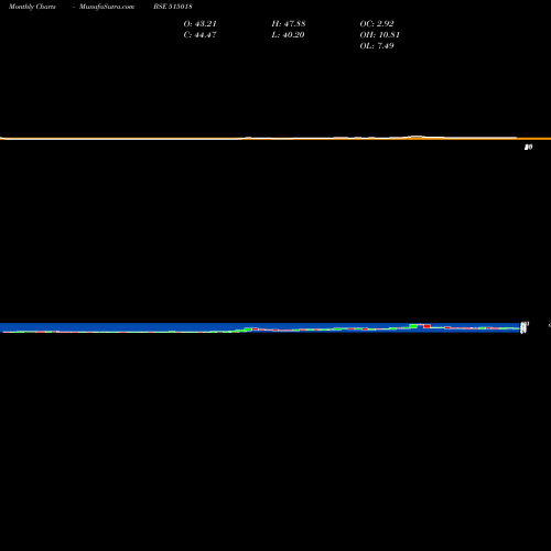 Monthly charts share 515018 REG.CERAMIC BSE Stock exchange 
