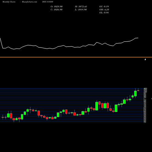 Monthly charts share 515030 ASAHI IN.GLA BSE Stock exchange 
