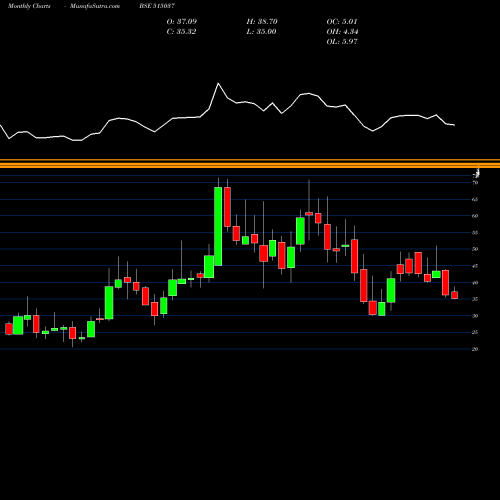 Monthly charts share 515037 MURD.CERAM BSE Stock exchange 
