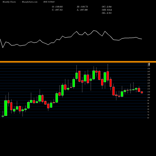 Monthly charts share 515043 SAINT-GOBAIN BSE Stock exchange 