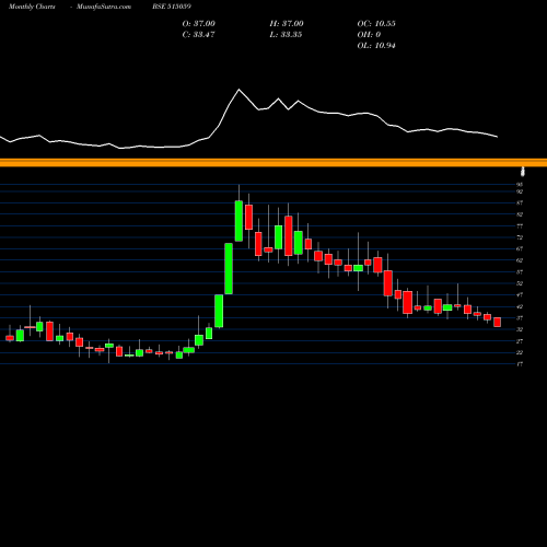 Monthly charts share 515059 MADHUS.IND. BSE Stock exchange 
