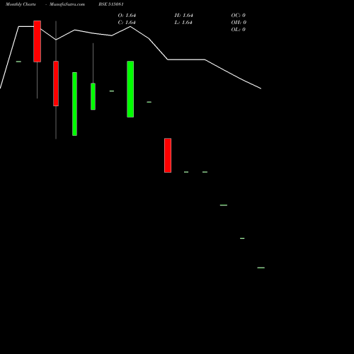 Monthly charts share 515081 SRIVAJRA GRA BSE Stock exchange 
