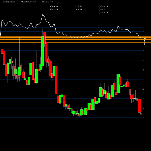 Monthly charts share 515145 HIND.NAT.GLS BSE Stock exchange 