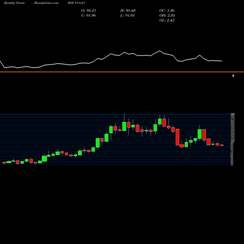 Monthly charts share 515147 HALDYN GLASS BSE Stock exchange 