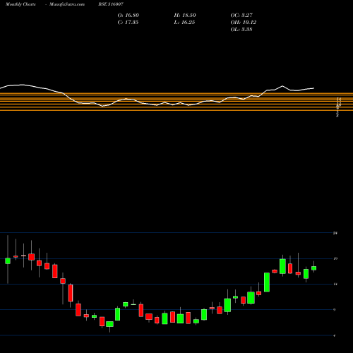 Monthly charts share 516007 MANGALAM TIM BSE Stock exchange 