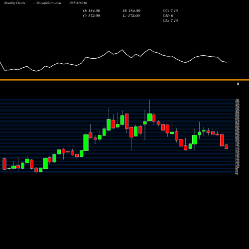 Monthly charts share 516016 SHREYANS IND BSE Stock exchange 