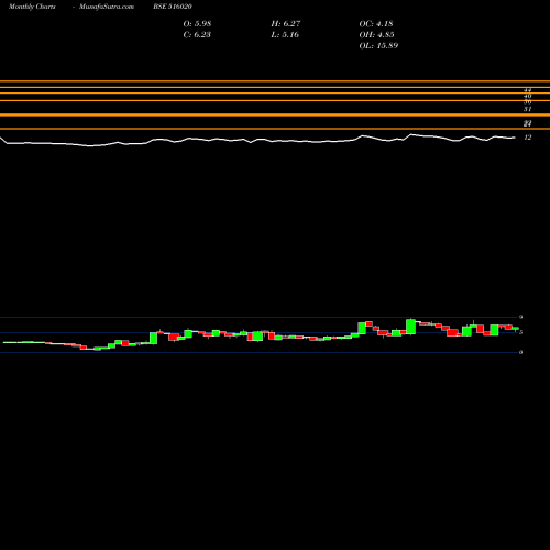 Monthly charts share 516020 AGIO PAPER BSE Stock exchange 