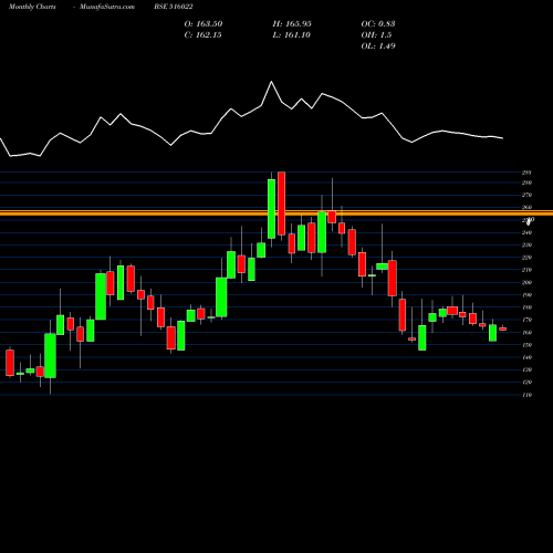 Monthly charts share 516022 STAR PAPER BSE Stock exchange 