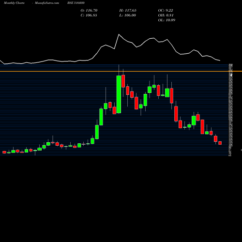 Monthly charts share 516030 YASHPAKKA BSE Stock exchange 
