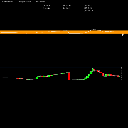 Monthly charts share 516032 SARDA PAPERS BSE Stock exchange 