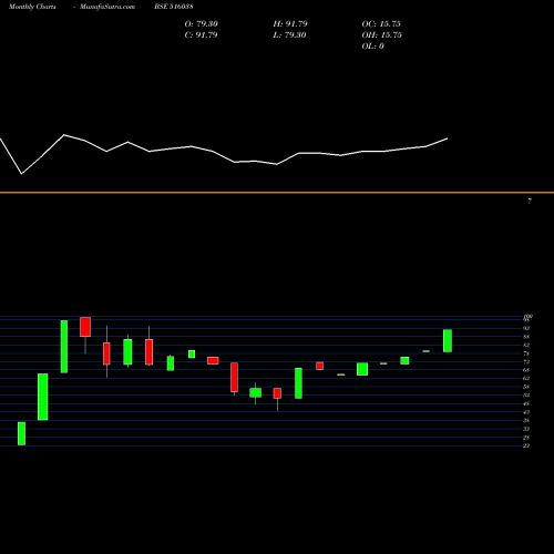Monthly charts share 516038 SOMA PAPERS BSE Stock exchange 