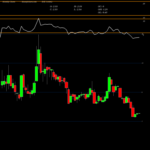 Monthly charts share 516062 NAT.PLYWOOD BSE Stock exchange 