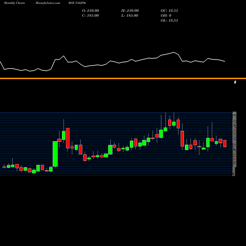 Monthly charts share 516096 SANGAL PAPER BSE Stock exchange 