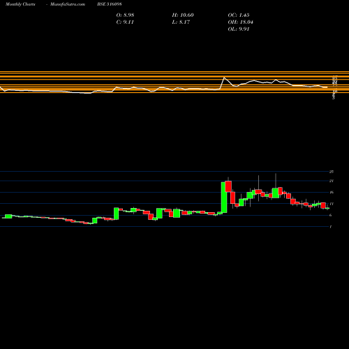 Monthly charts share 516098 VENTURA TEXL BSE Stock exchange 