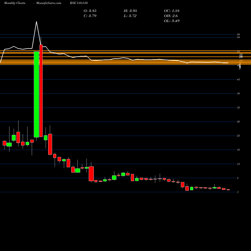 Monthly charts share 516110 SCANDENT BSE Stock exchange 