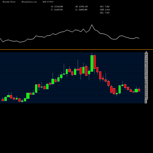 Monthly charts share 517015 VINDHYA TELE BSE Stock exchange 