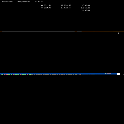 Monthly charts share 517035 RUTTONSHA IN BSE Stock exchange 