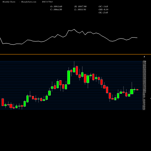 Monthly charts share 517041 ADORWELDING BSE Stock exchange 