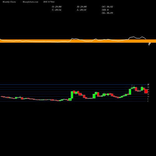 Monthly charts share 517044 INT.DATA MAN BSE Stock exchange 