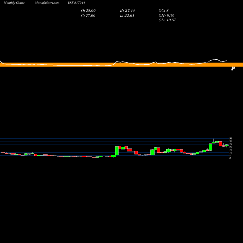 Monthly charts share 517044 INT.DATA MAN BSE Stock exchange 