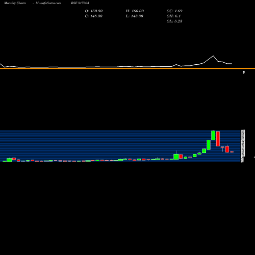Monthly charts share 517063 JETINFOTRAN BSE Stock exchange 