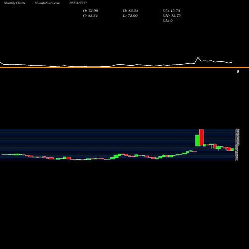 Monthly charts share 517077 INDAGIV COMM BSE Stock exchange 