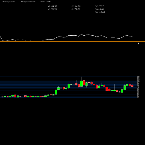 Monthly charts share 517096 APLAB LTD. BSE Stock exchange 