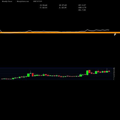 Monthly charts share 517119 PCS TECH BSE Stock exchange 