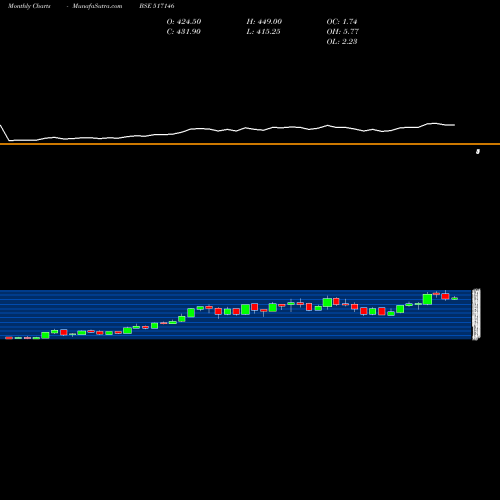 Monthly charts share 517146 USHA MART.LT BSE Stock exchange 